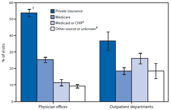 The figure shows patient visits to physician offices and outpatient departments, by payment source in the United States during 2009. In 2009, an estimated 1,038 million visits were made to physician offices and 96 million visits to hospital outpatient department clinics for ambulatory care. Visits by patients to a doctor in a physician's office were more likely (54%) to be covered by private insurance than by Medicare (25%) or Medicaid (12%). Visits to outpatient departments showed a different payment source pattern: 37% of patients were covered by private insurance, 19% by Medicare, and 26% by Medicaid.